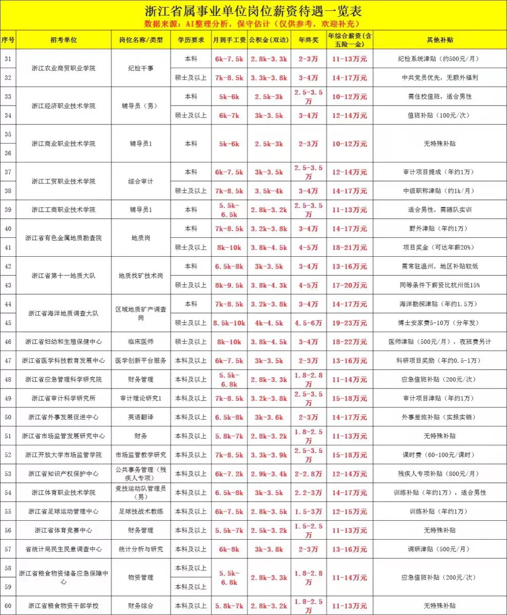 决定编制薪资 10万🆚20万的关键，选岗前必看