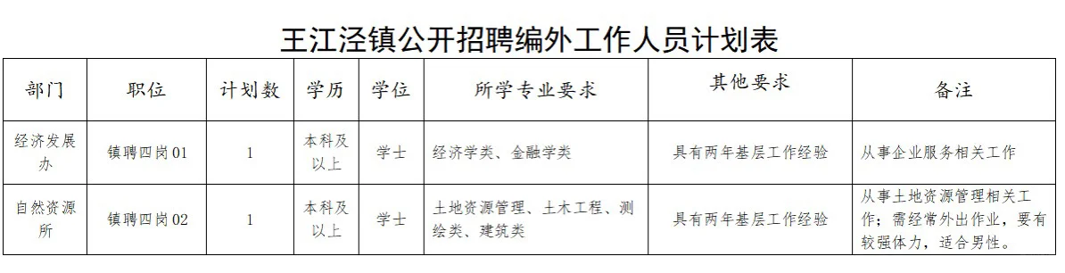 嘉兴王江泾镇公开招聘编外工作人员2人