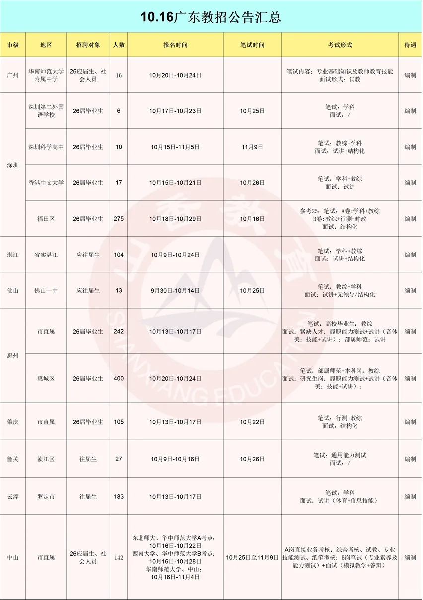 10月本科生迎来春天！广东教招1540人！