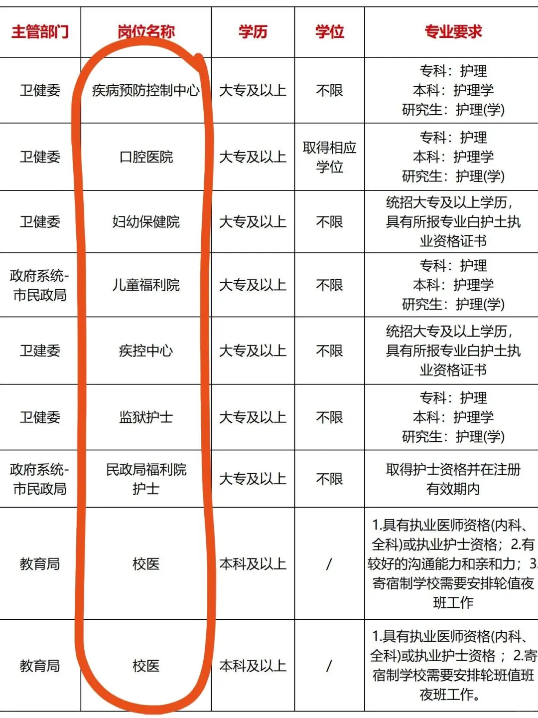 10.4日护理编制招聘岗位（校医 疾控中心）