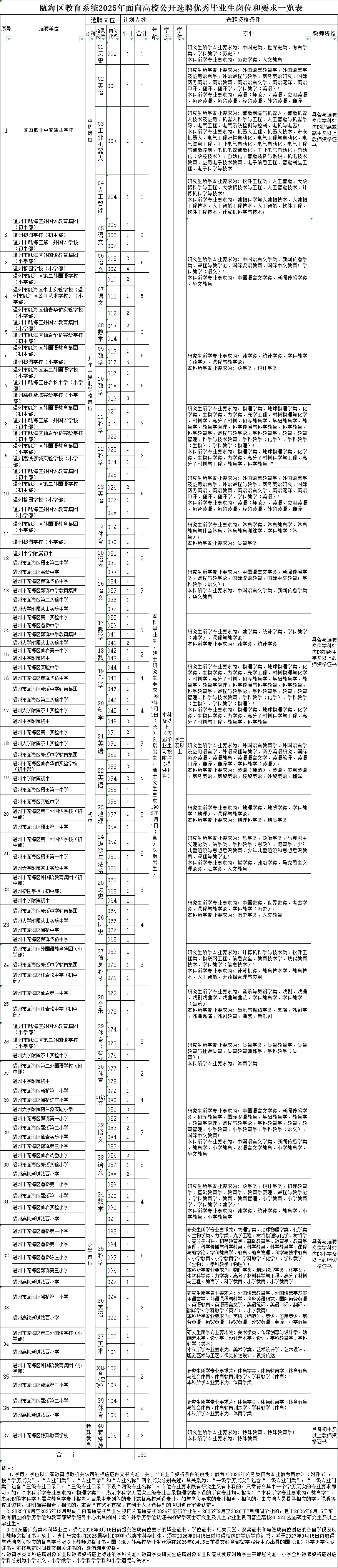 我勒个豆！131人！只面试，温州瓯海提前批