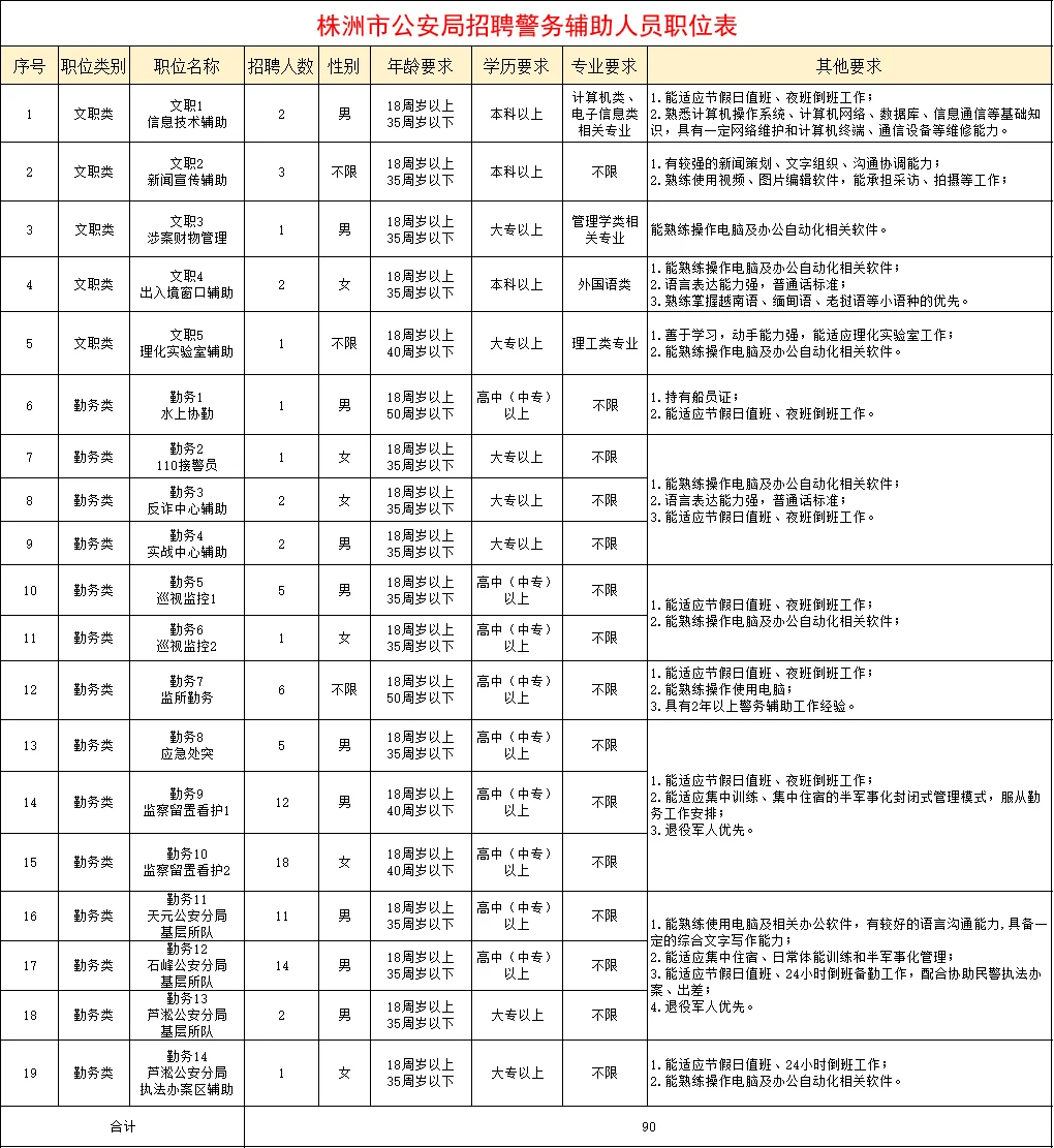 开始报名！株洲市公安局警务辅助人员招90人