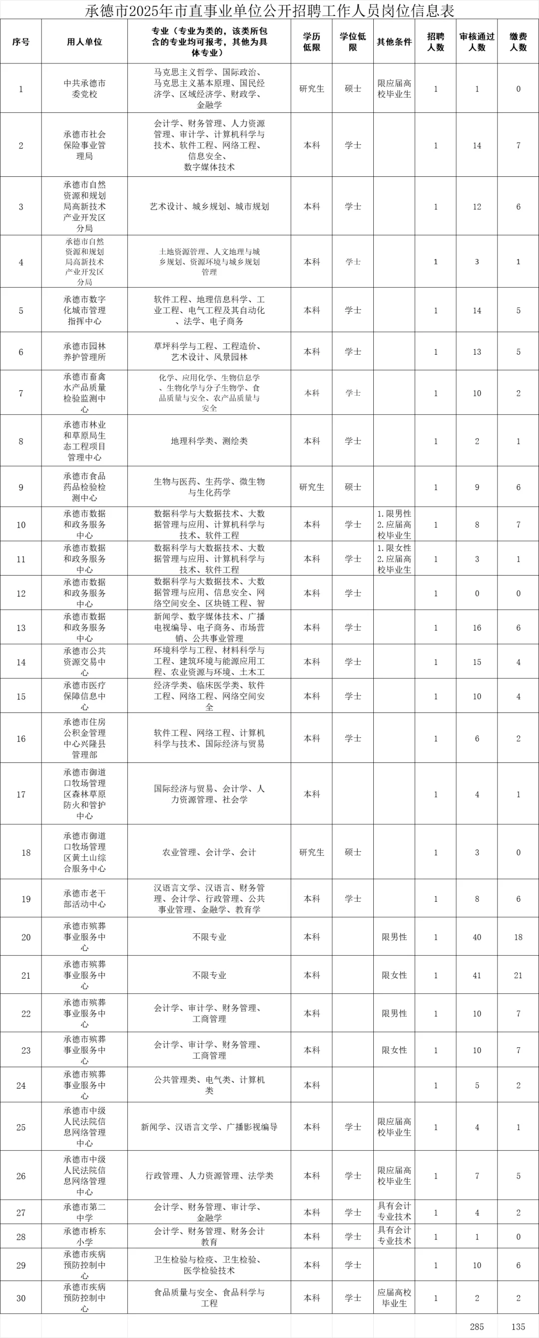 25年承德事业编报名统计