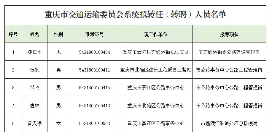 市交委2025年择优选拔拟转任(转聘)人员公示