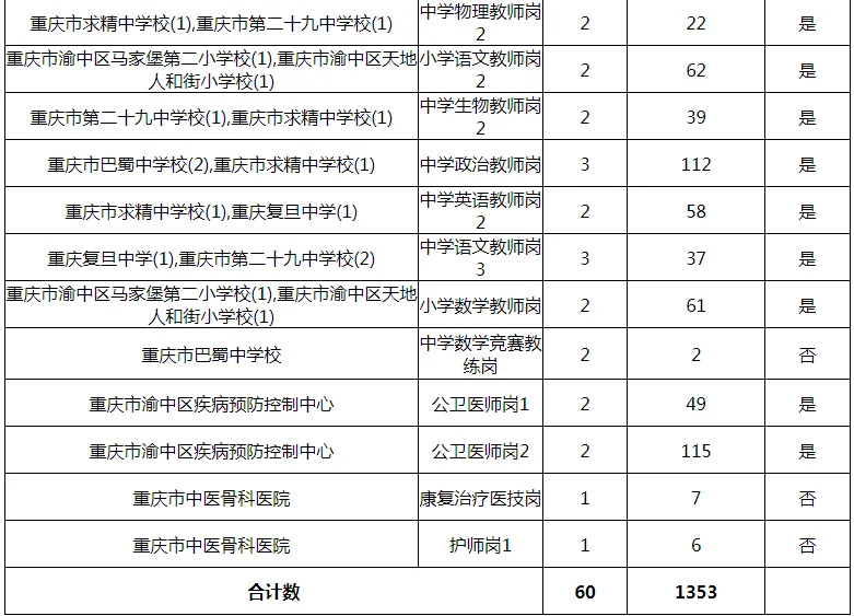 重庆点招快和公招竞争差不多了😂