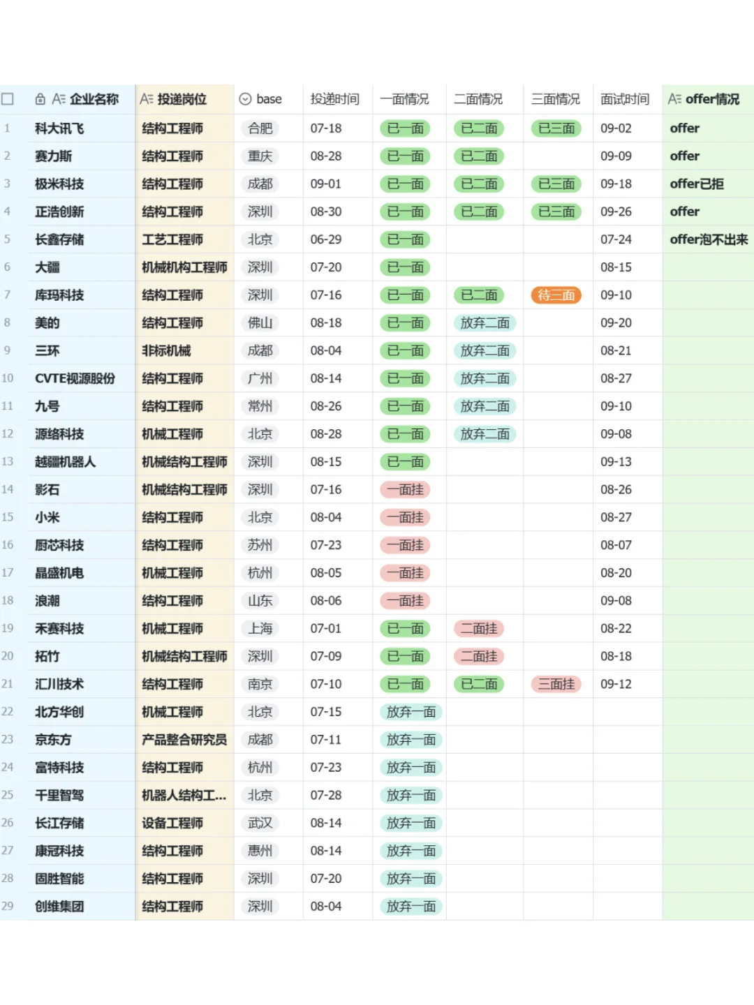 机械秋招150家汇总 ！