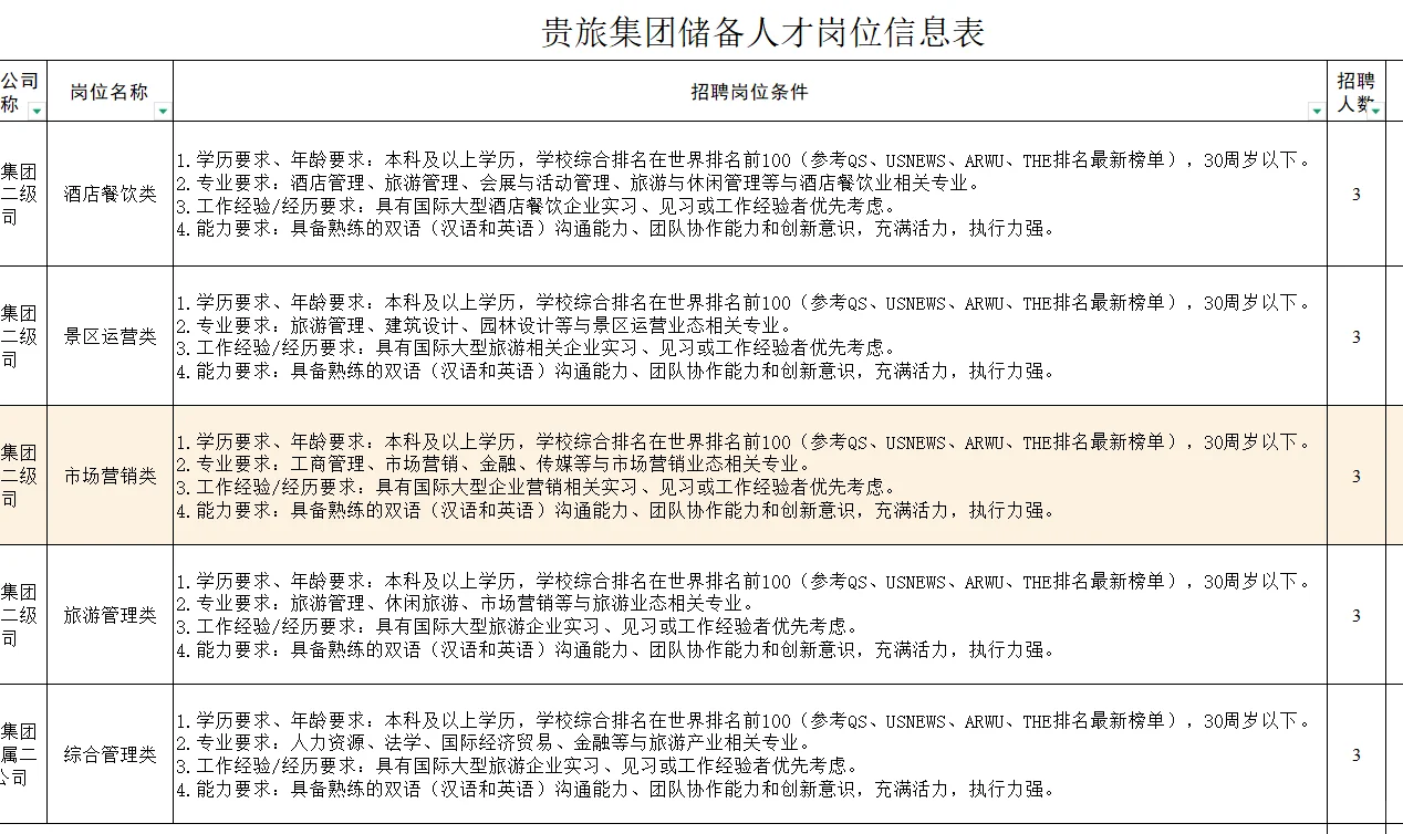 25年贵旅集团招聘公告