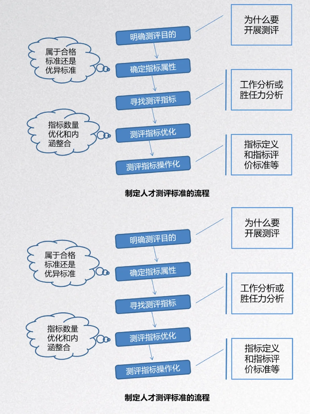 HR必看！高潜力人才测评模型！