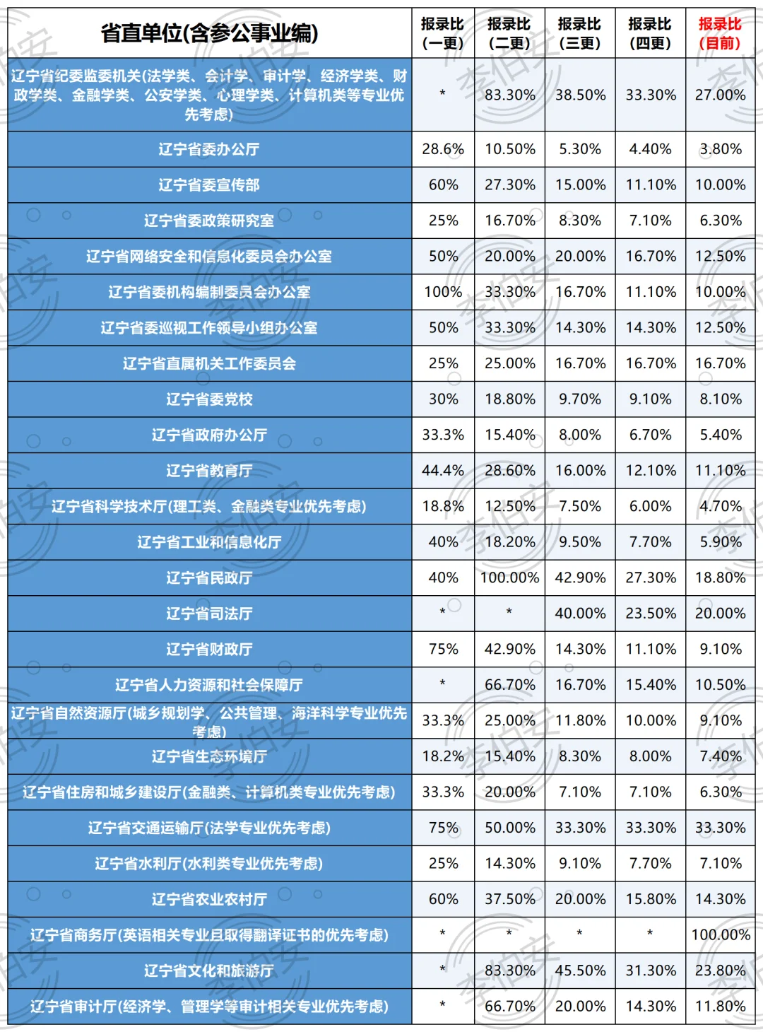 五更！26辽宁定向选调第一批各单位招录比