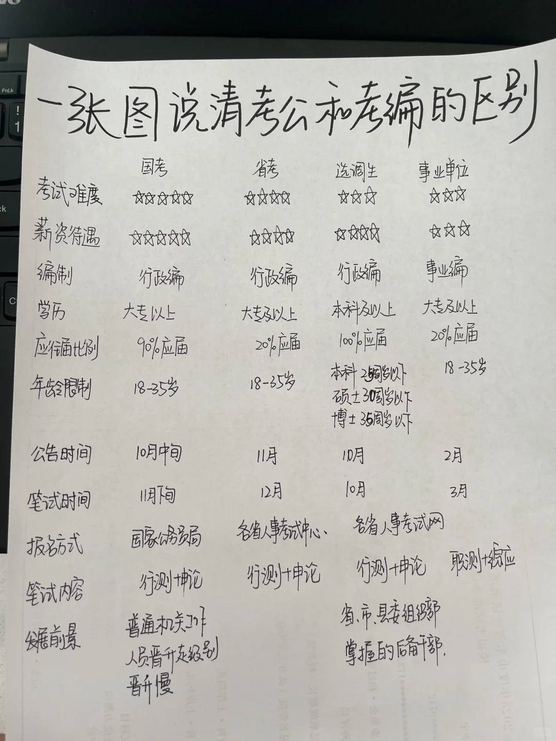 一张图说清楚考公考编的区别