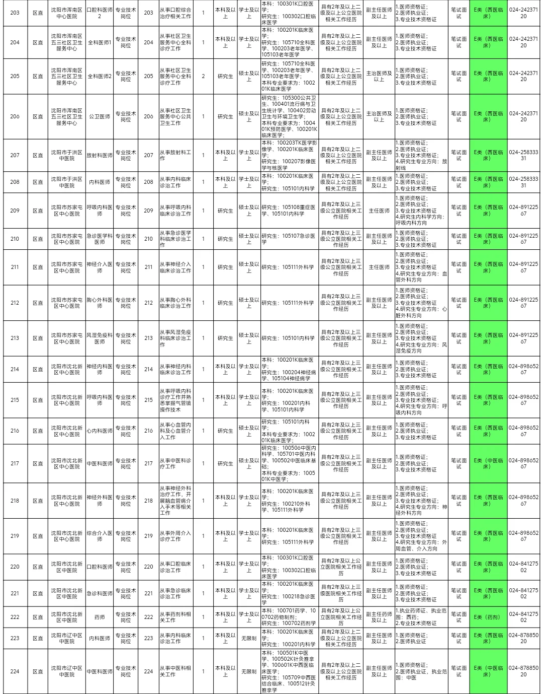 沈阳市医疗卫生系统招聘啦!!!
