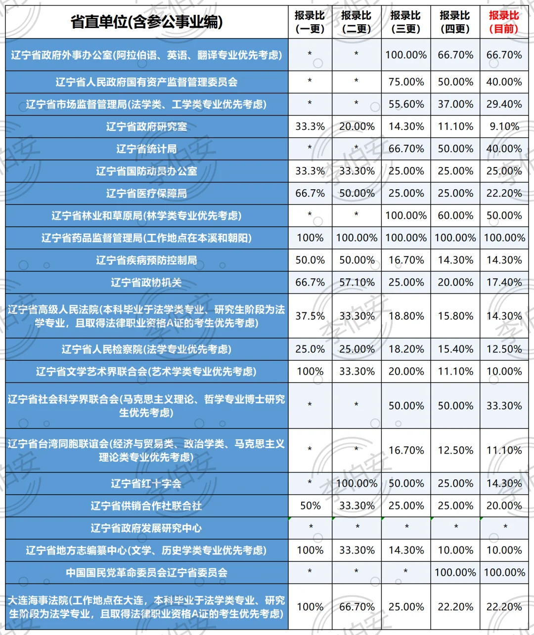 五更！26辽宁定向选调第一批各单位招录比