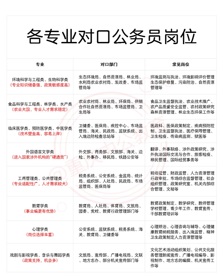 各专业对口公务员岗位！