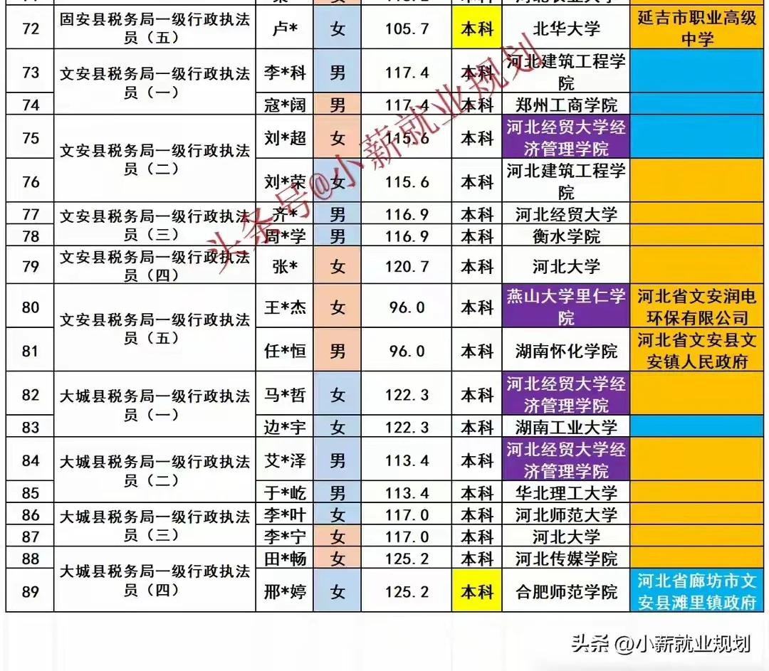 廊坊市税务局2025招录89名公务员人员名单