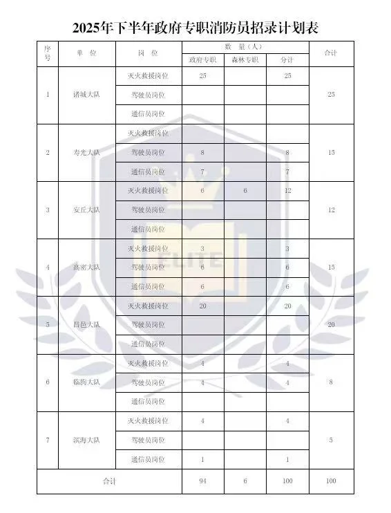 山东潍坊消防员招录：100人！