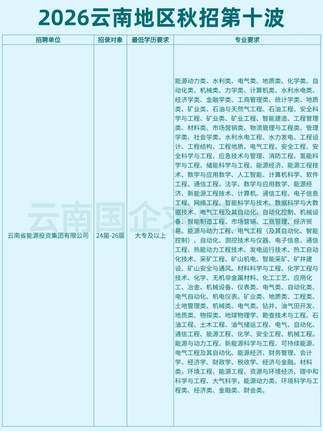 秋招专场丨2026云南地区秋招第十波！