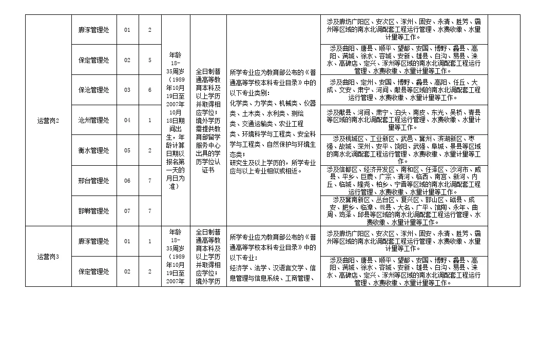 邢台水务局招聘啦！！各专业有岗位