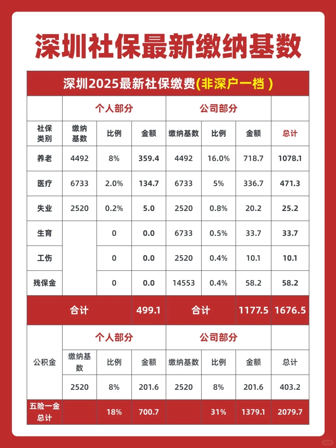2025年深圳社保费缴费明细~速码！