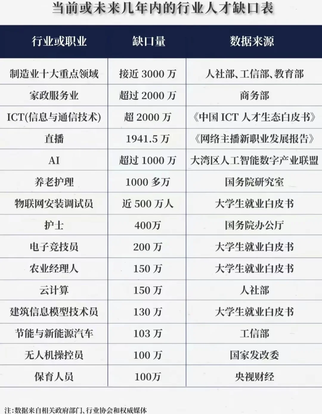 一边找不到一边喊缺人！当前行业人才缺口表