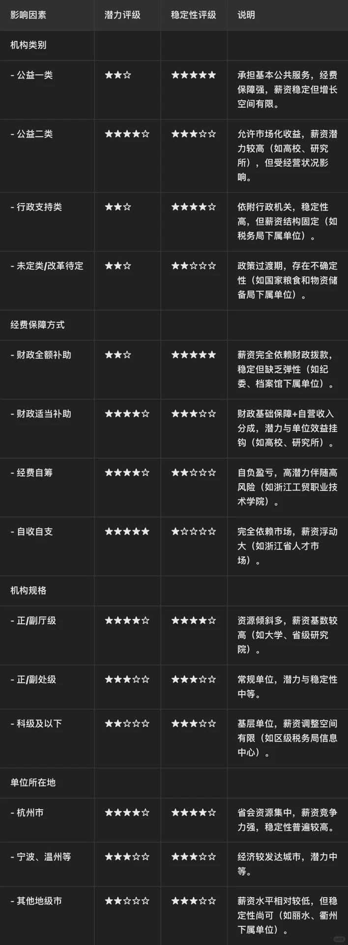 决定编制薪资 10万🆚20万的关键，选岗前必看