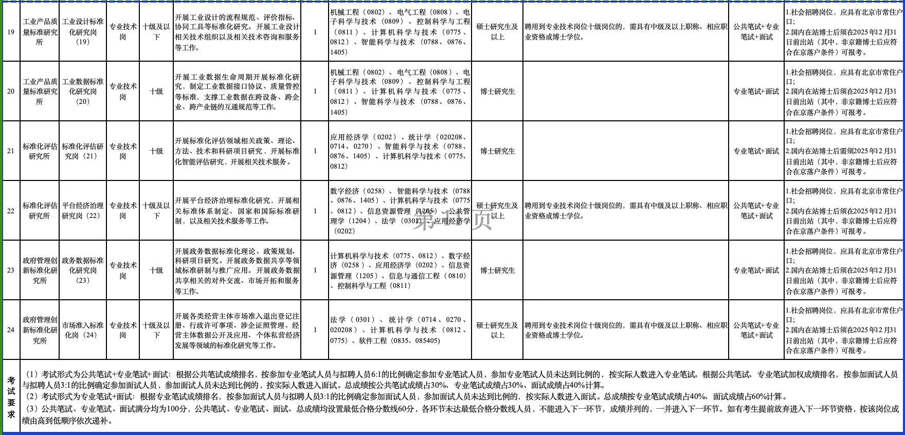 市场监管总局直属事业单位招聘！岗位多！