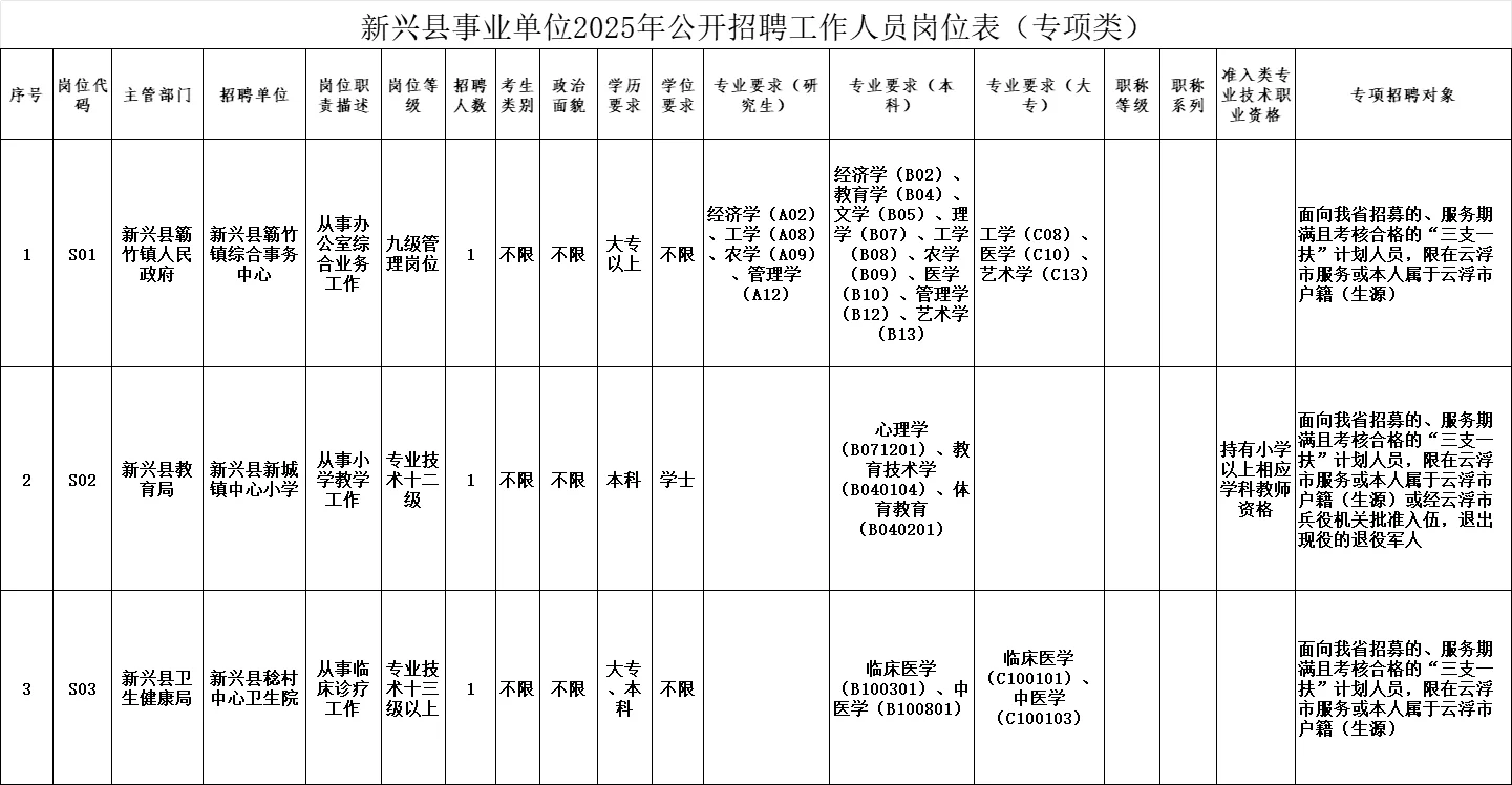 年包10w！云浮新兴招聘事业编制37人！