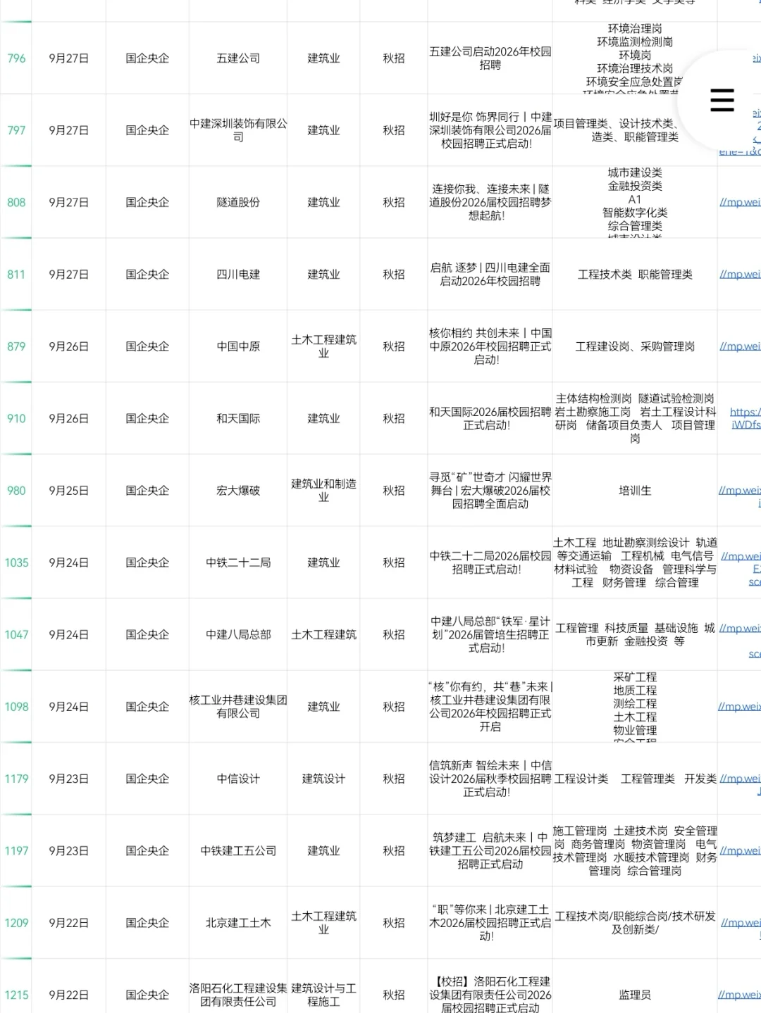 建筑类专业一定要投的央国企