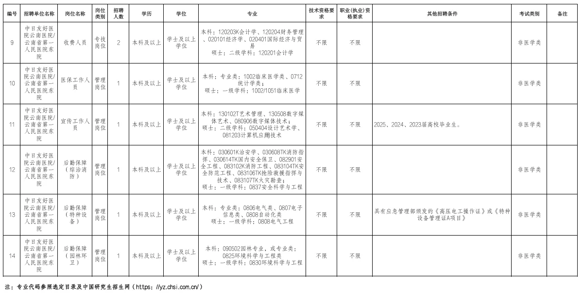 云南省第一人民医院东院招148人（护理125）