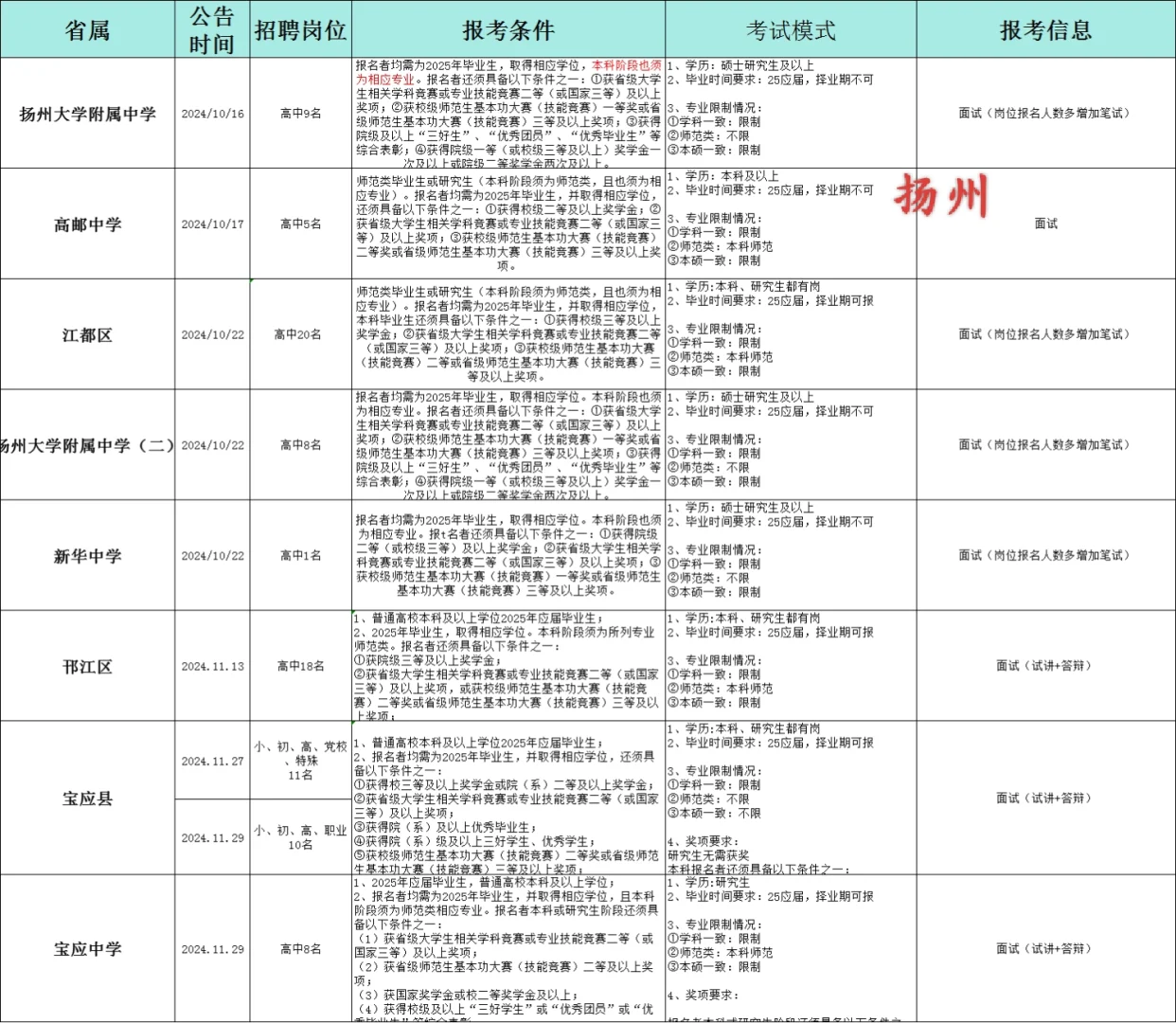 江苏教师校招十二个市有免笔试岗