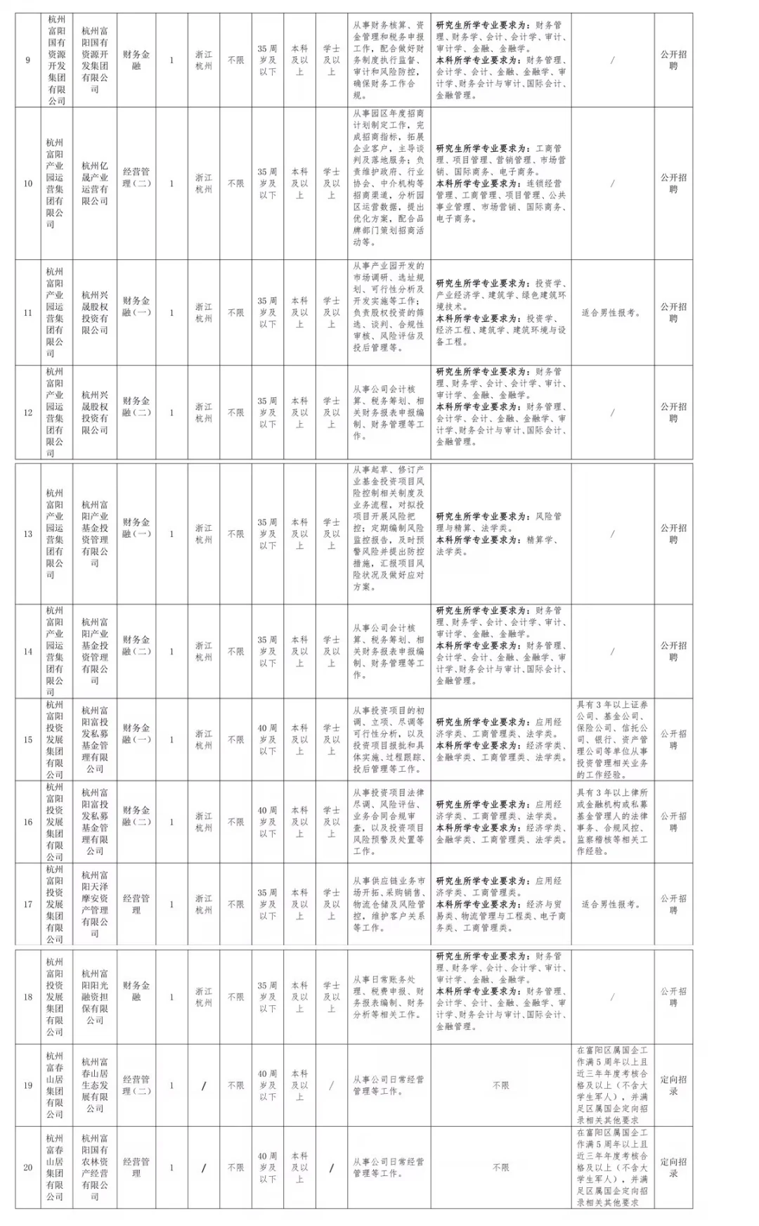 年薪8-12万！富阳区属国企招聘20人大专可报