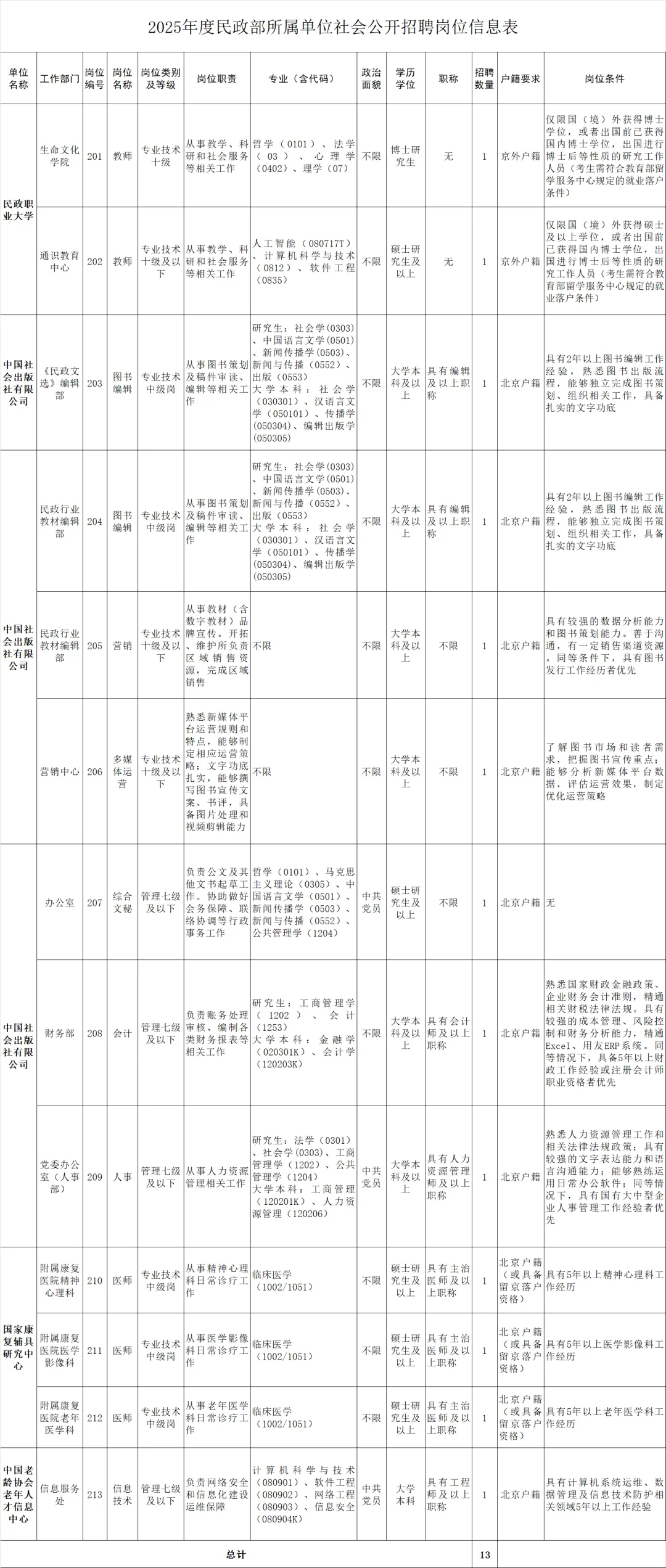 民政部所属单位招聘13人