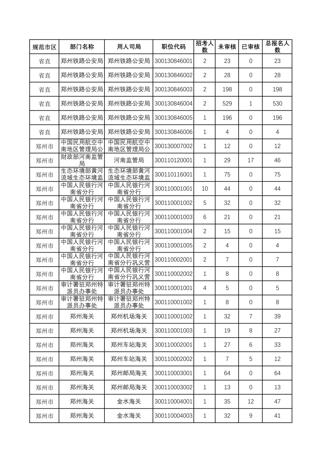 26国考报名人数情况郑州篇（16日12点）