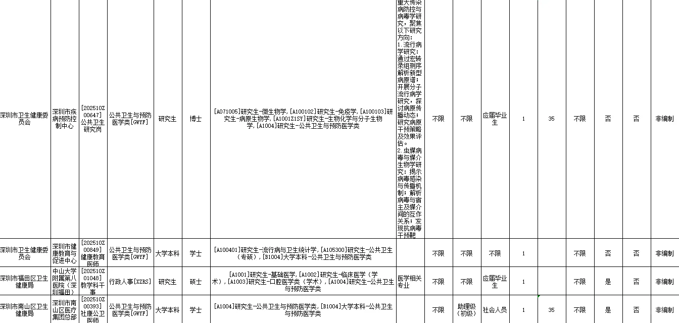 深圳卫生健康系统人才招聘公卫可报82人