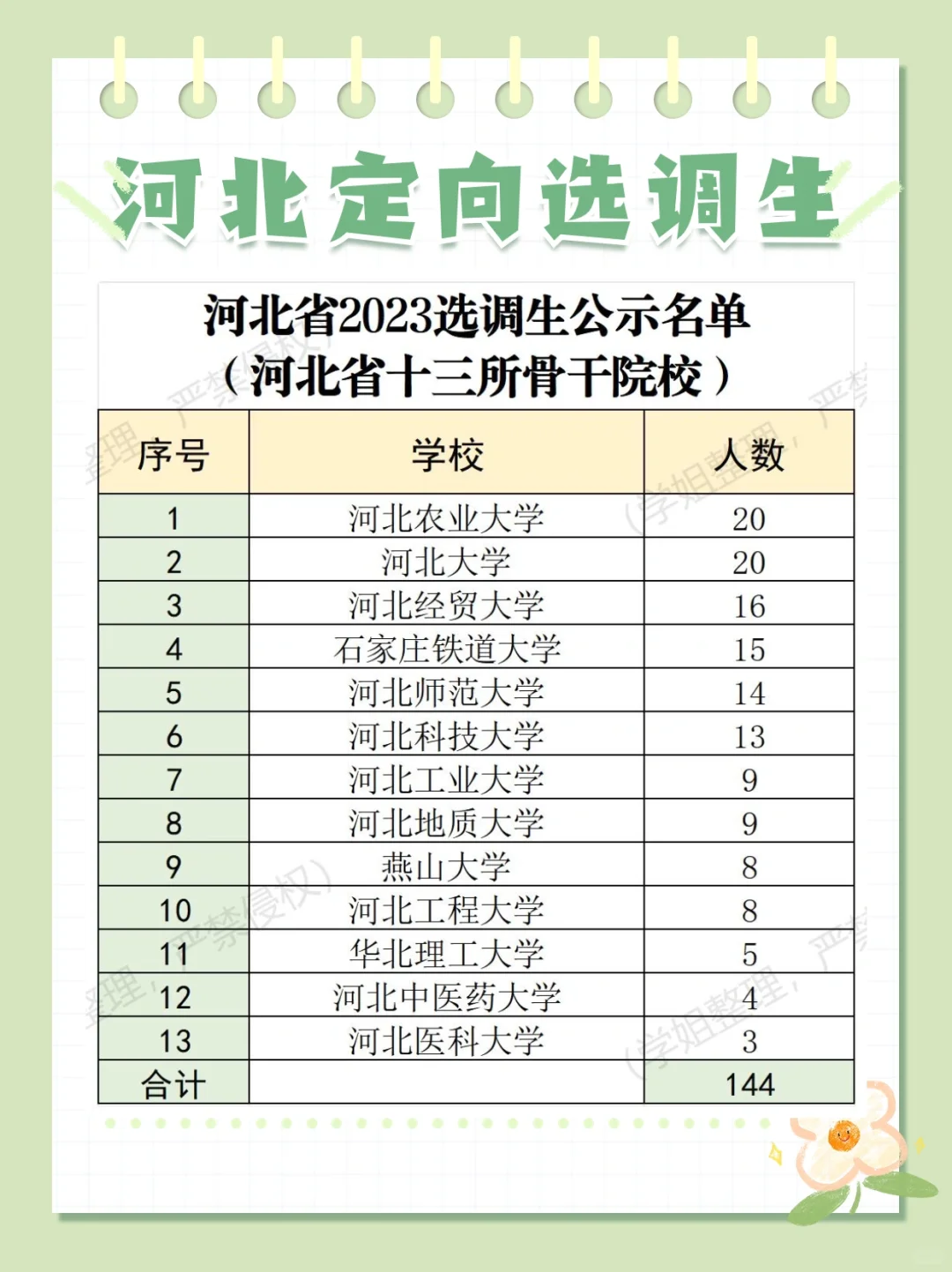 河北省定向选调生名单，快来get信息