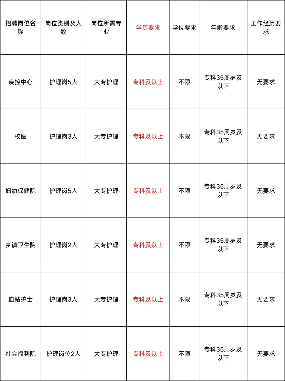 10月15日护理事业编招聘岗位（校医 监狱 血