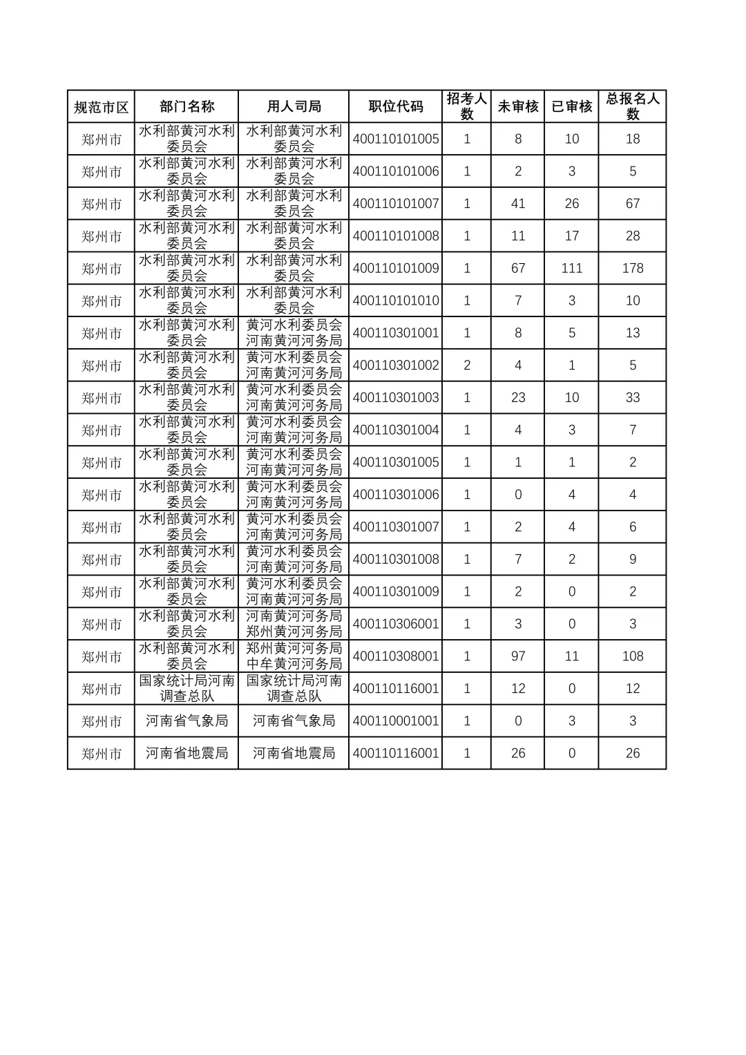 26国考报名人数情况郑州篇（16日12点）