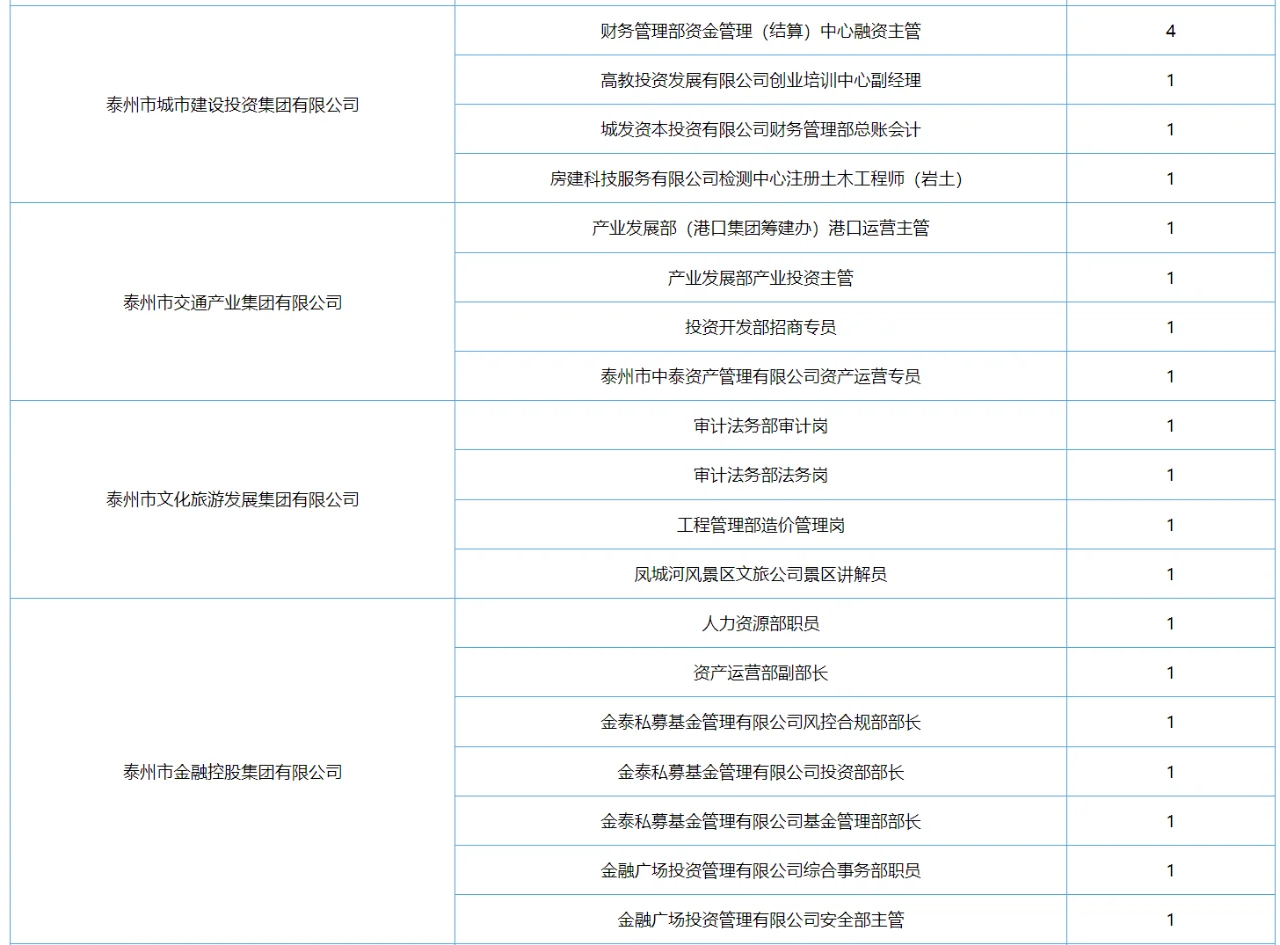 2024511泰州市管国企统一招聘42人