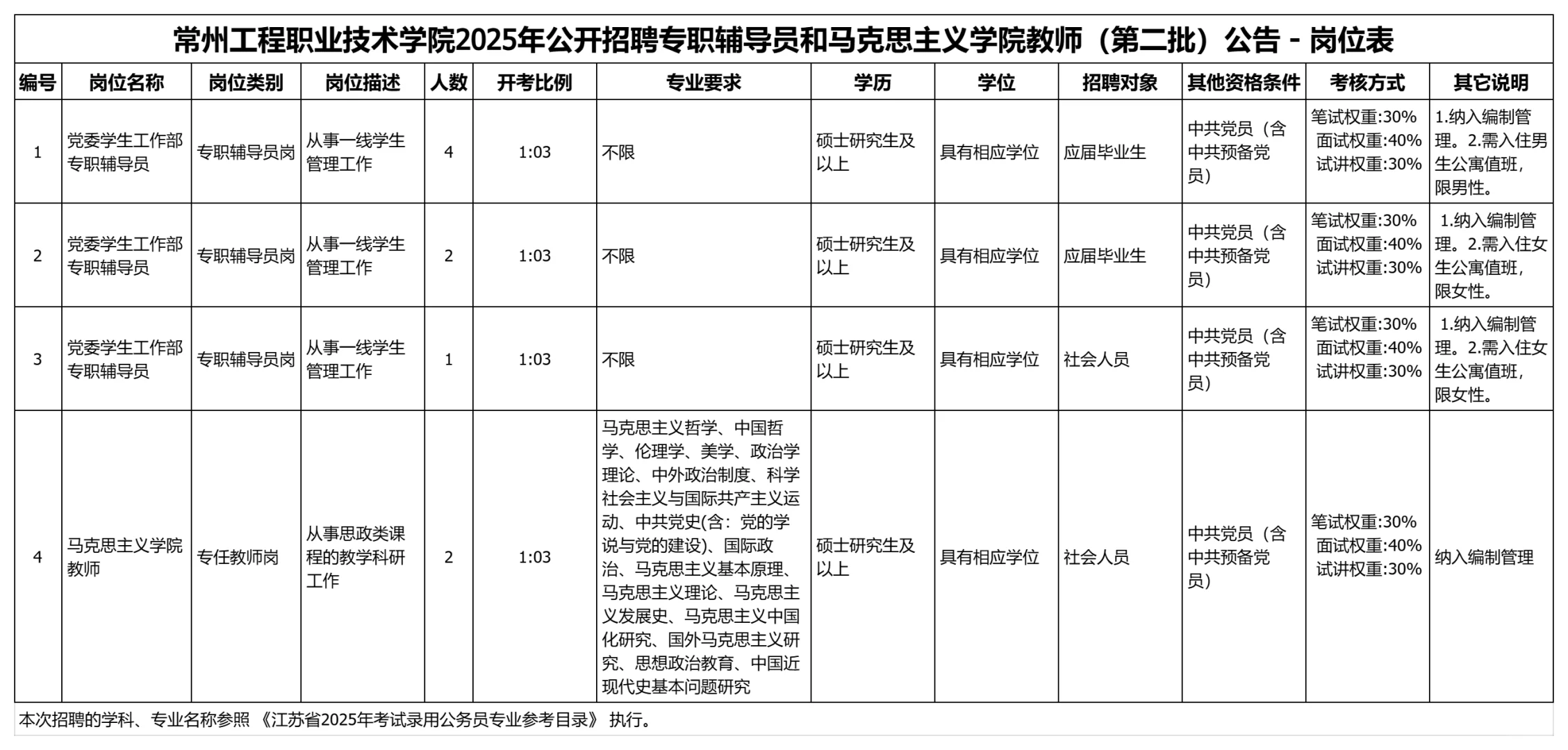 江苏这6所公办大专正在招聘硕士，均有编制