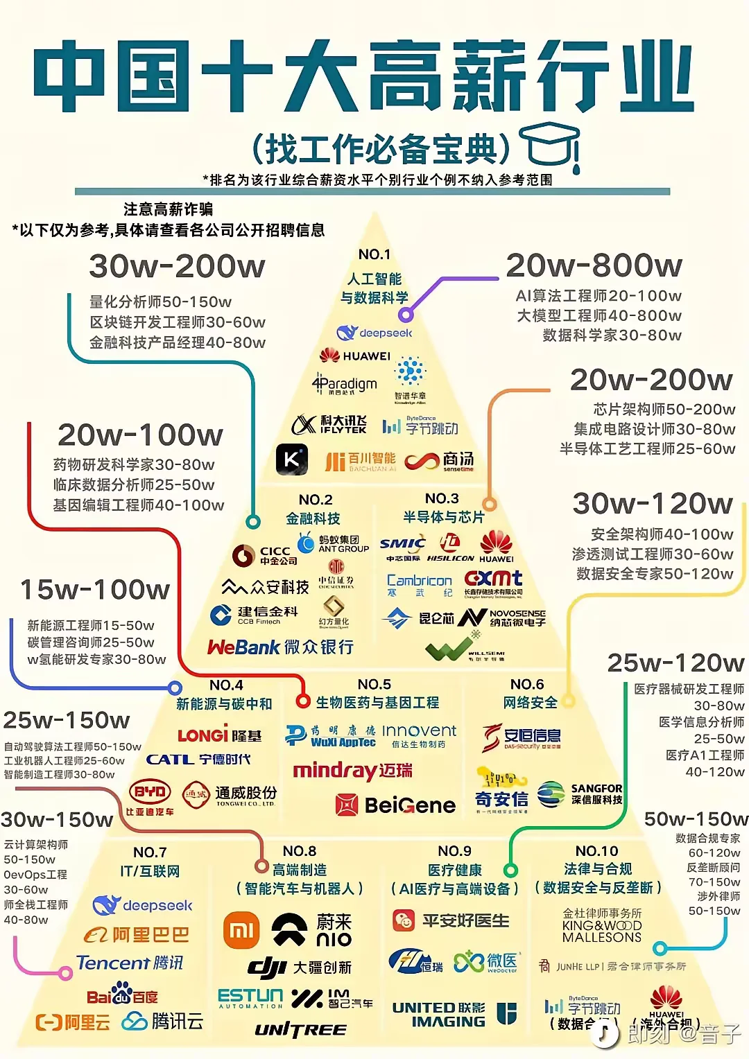 十大高薪行业