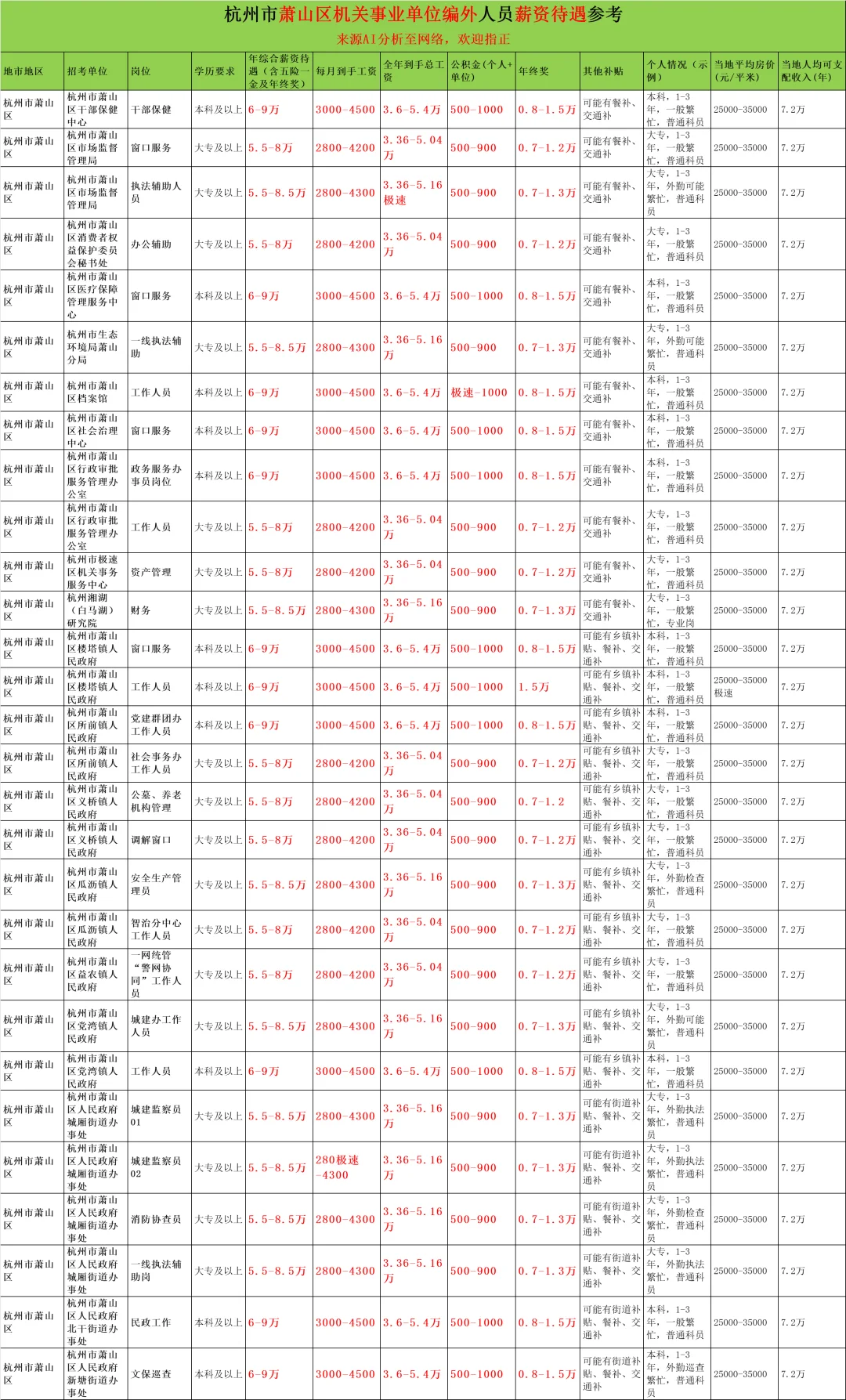 年薪8-9万！萧山事业单位第二次编外招聘73人