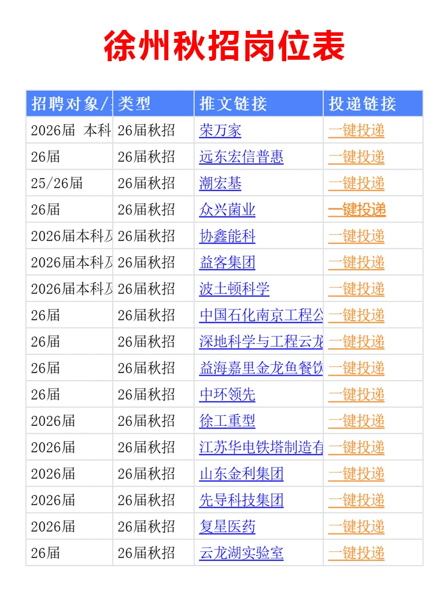 10月19日 徐州26届秋招爆发，节奏很快
