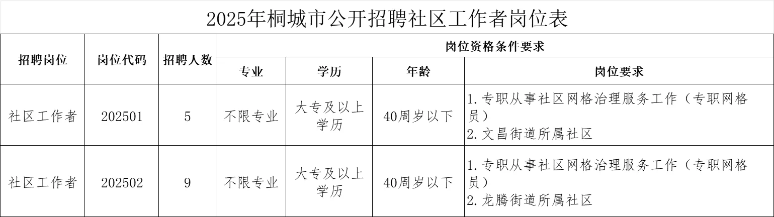 来咯！安庆又出社区工作者公告📢