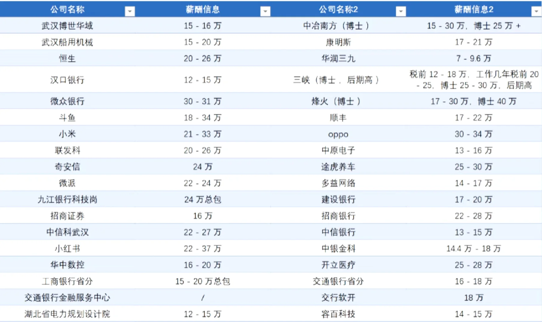 武汉公司及待遇汇总