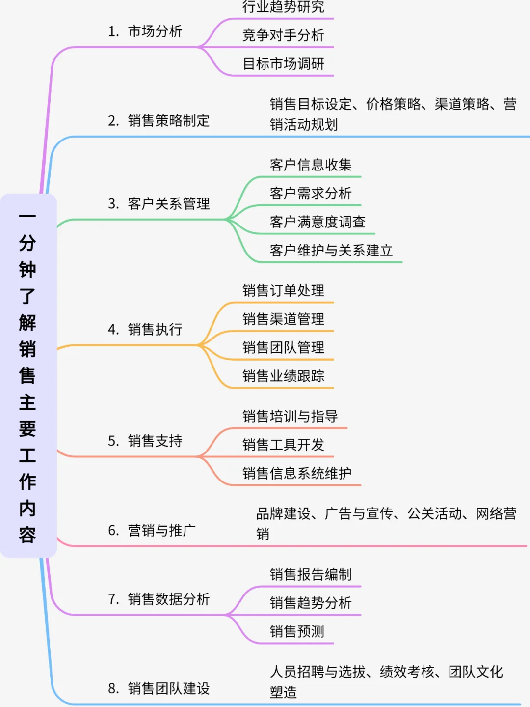一分钟了解销售主要工作内容