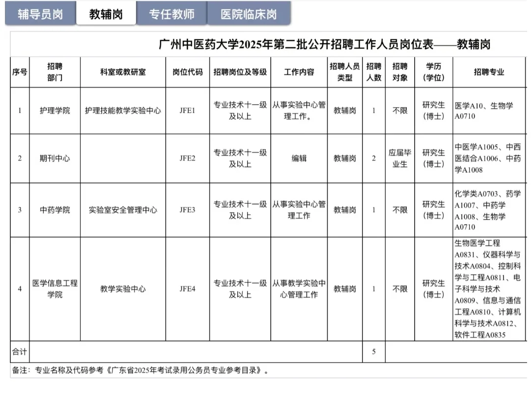 有编|25广州中医药大学招聘45人！