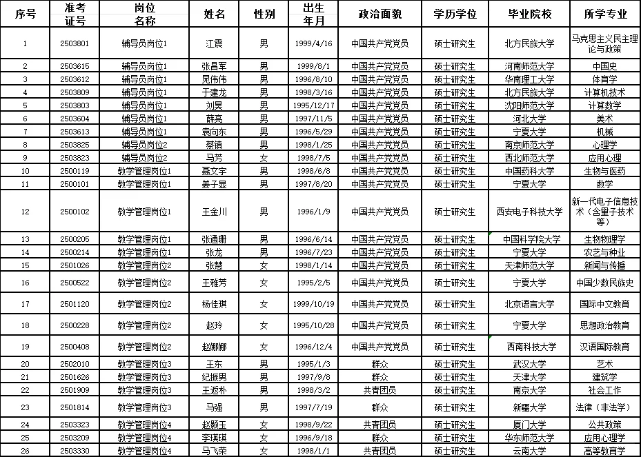 北方民族大学非事业编制工作人员拟聘人员