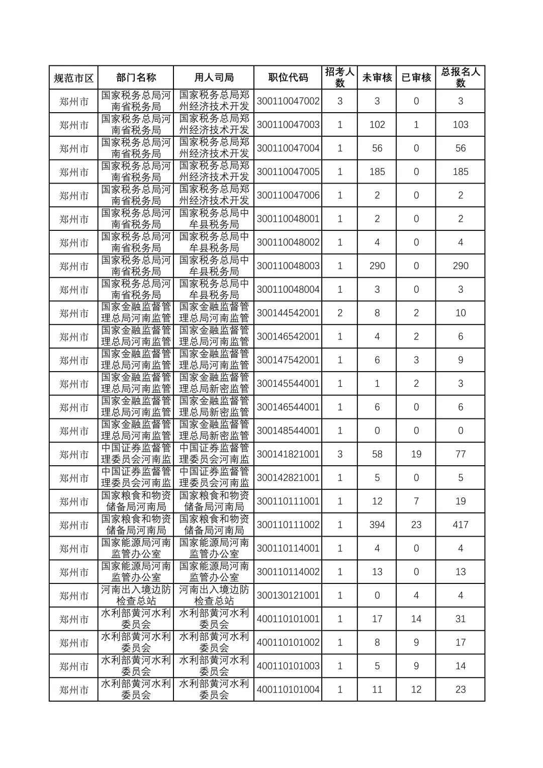 26国考报名人数情况郑州篇（16日12点）