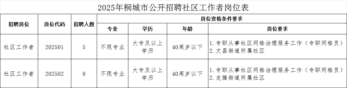 安庆桐城市招聘社区工作者14人