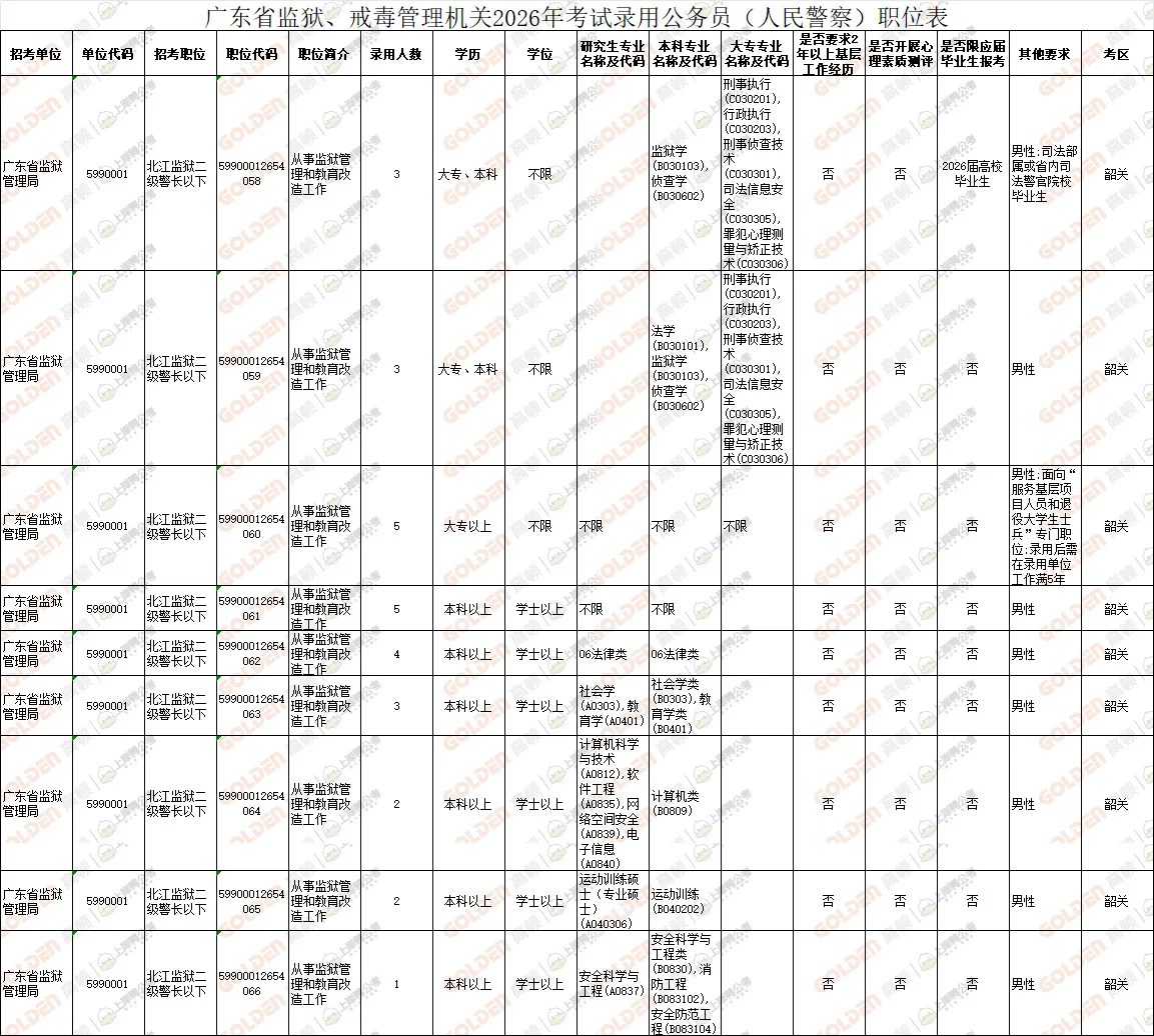 （招录）2026韶关监狱招聘86人