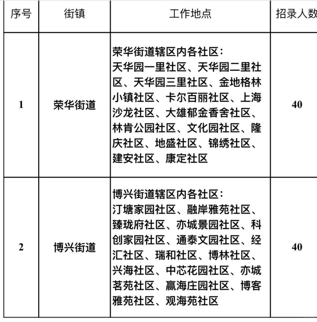 2025北京经开区社区工作者招80人❗️